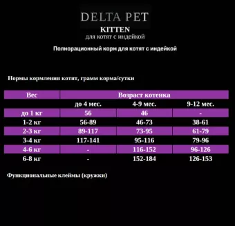 DELTA PET Cat для котят с индейкой 400 г фото, цены, купить